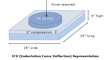 Visual representation of ILD/IFD foam firmness ratings