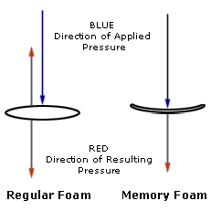 How memory foam reacts when pressure is applied